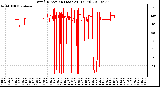 Milwaukee Weather Wind Direction (Last 24 Hours)