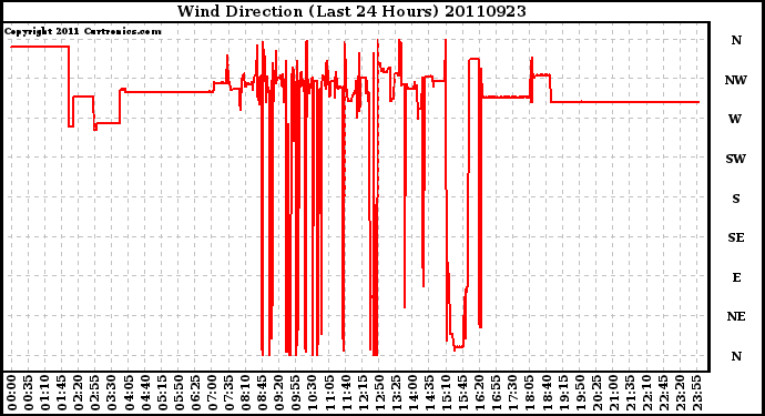 Milwaukee Weather Wind Direction (Last 24 Hours)