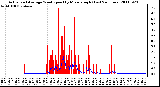 Milwaukee Weather Actual and Average Wind Speed by Minute mph (Last 24 Hours)