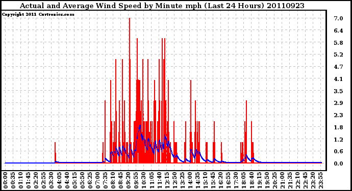 Milwaukee Weather Actual and Average Wind Speed by Minute mph (Last 24 Hours)