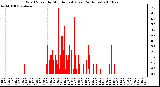 Milwaukee Weather Wind Speed by Minute mph (Last 24 Hours)