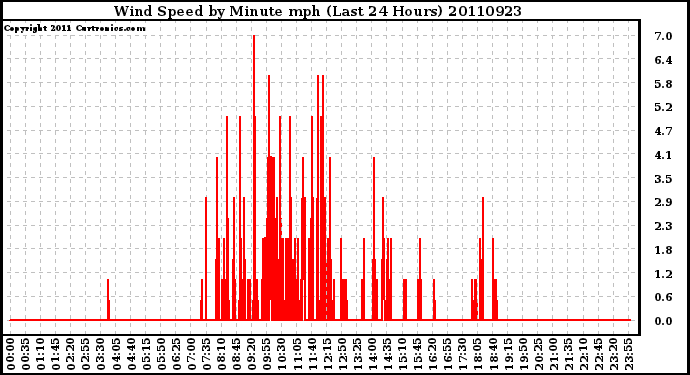 Milwaukee Weather Wind Speed by Minute mph (Last 24 Hours)