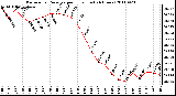 Milwaukee Weather Barometric Pressure per Hour (Last 24 Hours)