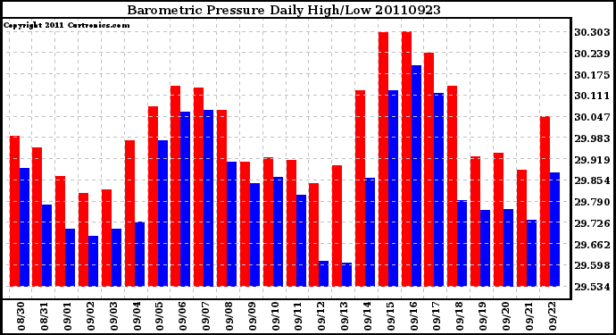 Milwaukee Weather Barometric Pressure Daily High/Low