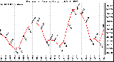 Milwaukee Weather Barometric Pressure Daily High