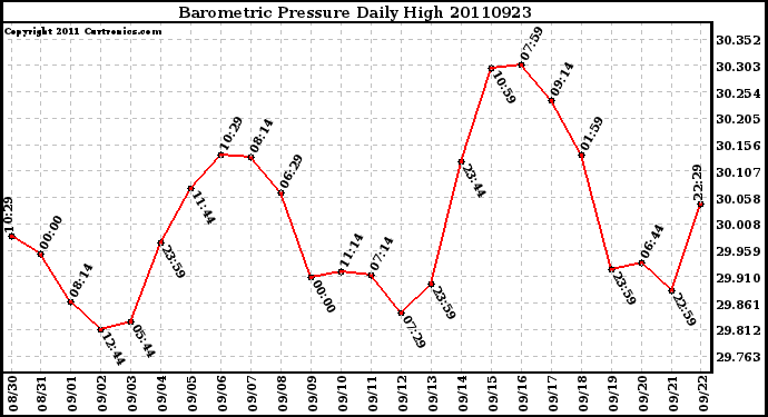 Milwaukee Weather Barometric Pressure Daily High