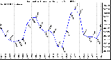 Milwaukee Weather Barometric Pressure Daily Low