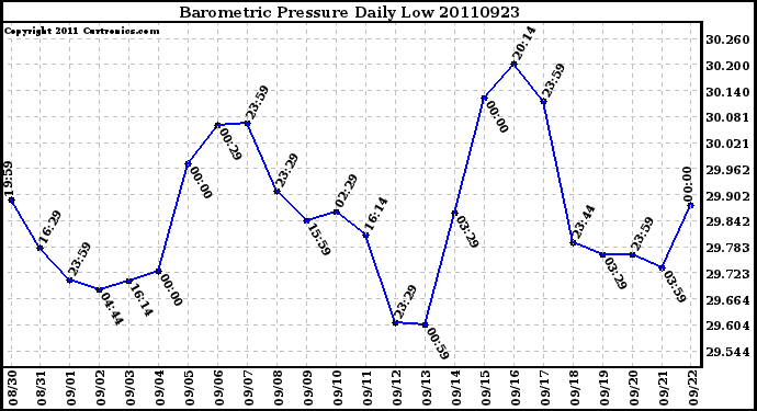 Milwaukee Weather Barometric Pressure Daily Low