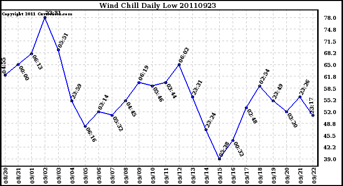 Milwaukee Weather Wind Chill Daily Low