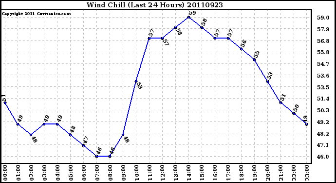 Milwaukee Weather Wind Chill (Last 24 Hours)