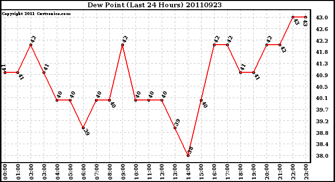 Milwaukee Weather Dew Point (Last 24 Hours)