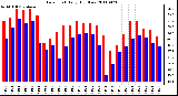 Milwaukee Weather Dew Point Daily High/Low