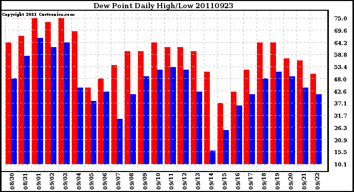 Milwaukee Weather Dew Point Daily High/Low