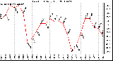 Milwaukee Weather Dew Point Daily High