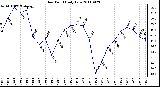 Milwaukee Weather Dew Point Daily Low