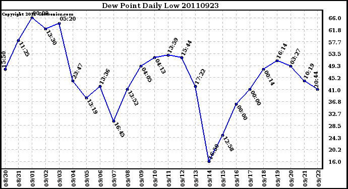 Milwaukee Weather Dew Point Daily Low