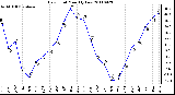 Milwaukee Weather Dew Point Monthly Low