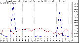 Milwaukee Weather Evapotranspiration (Red) (vs) Rain per Day (Blue) (Inches)