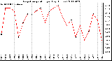 Milwaukee Weather Evapotranspiration per Day (Inches)