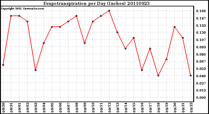 Milwaukee Weather Evapotranspiration per Day (Inches)