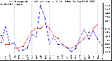 Milwaukee Weather Evapotranspiration (Red) (vs) Rain per Month (Blue) (Inches)