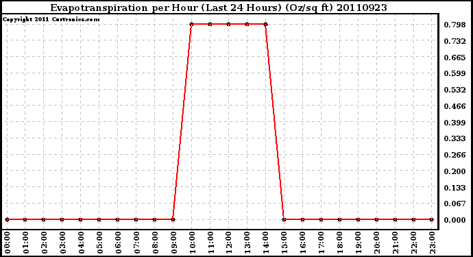 Milwaukee Weather Evapotranspiration per Hour (Last 24 Hours) (Oz/sq ft)