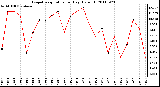 Milwaukee Weather Evapotranspiration per Day (Oz/sq ft)