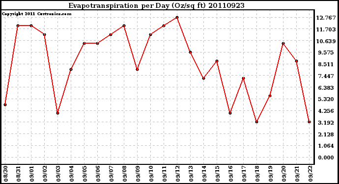 Milwaukee Weather Evapotranspiration per Day (Oz/sq ft)