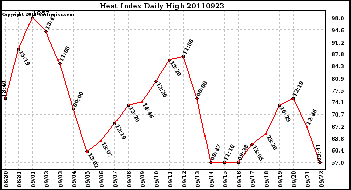 Milwaukee Weather Heat Index Daily High