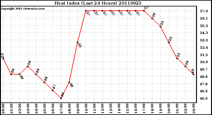 Milwaukee Weather Heat Index (Last 24 Hours)