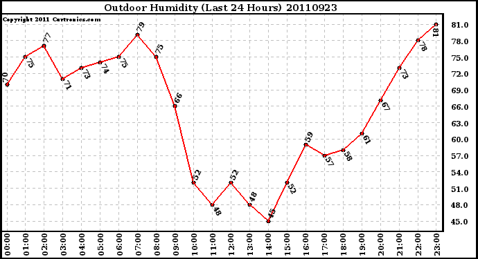 Milwaukee Weather Outdoor Humidity (Last 24 Hours)