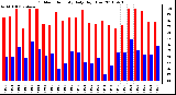 Milwaukee Weather Outdoor Humidity Daily High/Low