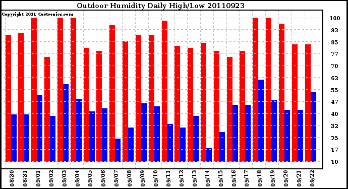 Milwaukee Weather Outdoor Humidity Daily High/Low