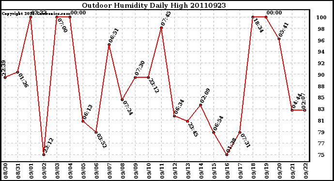 Milwaukee Weather Outdoor Humidity Daily High