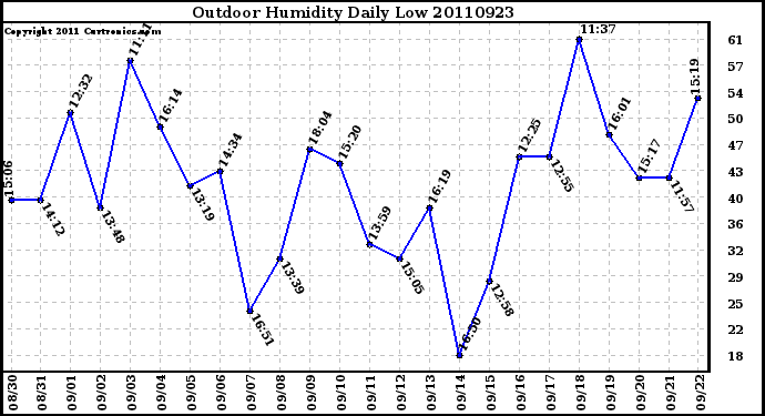 Milwaukee Weather Outdoor Humidity Daily Low