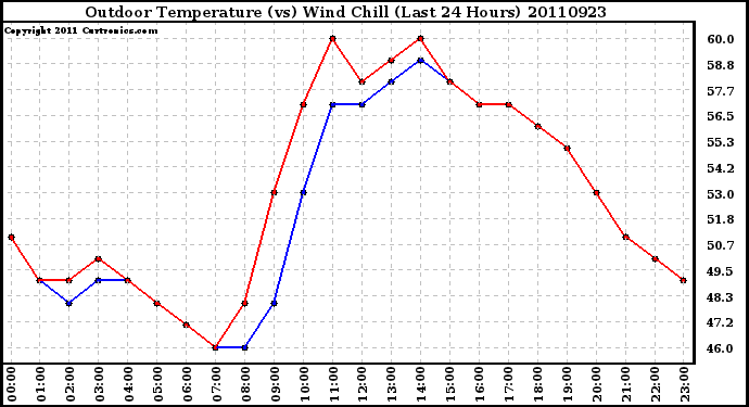 Milwaukee Weather Outdoor Temperature (vs) Wind Chill (Last 24 Hours)