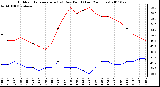 Milwaukee Weather Outdoor Temperature (vs) Dew Point (Last 24 Hours)