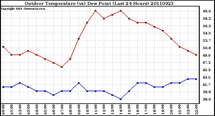 Milwaukee Weather Outdoor Temperature (vs) Dew Point (Last 24 Hours)