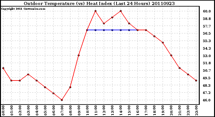 Milwaukee Weather Outdoor Temperature (vs) Heat Index (Last 24 Hours)