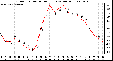 Milwaukee Weather Outdoor Temperature per Hour (Last 24 Hours)