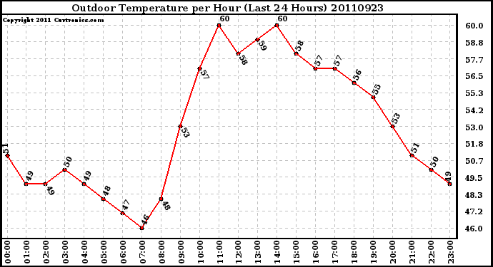 Milwaukee Weather Outdoor Temperature per Hour (Last 24 Hours)