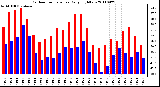 Milwaukee Weather Outdoor Temperature Daily High/Low