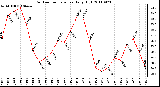 Milwaukee Weather Outdoor Temperature Daily High