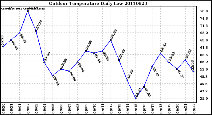 Milwaukee Weather Outdoor Temperature Daily Low