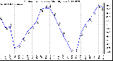 Milwaukee Weather Outdoor Temperature Monthly Low