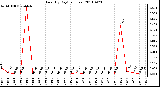 Milwaukee Weather Rain (By Day) (inches)