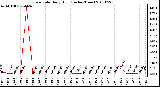 Milwaukee Weather Rain Rate Daily High (Inches/Hour)