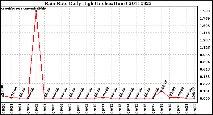 Milwaukee Weather Rain Rate Daily High (Inches/Hour)