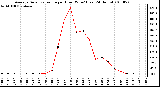 Milwaukee Weather Average Solar Radiation per Hour W/m2 (Last 24 Hours)