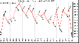 Milwaukee Weather Solar Radiation Daily High W/m2